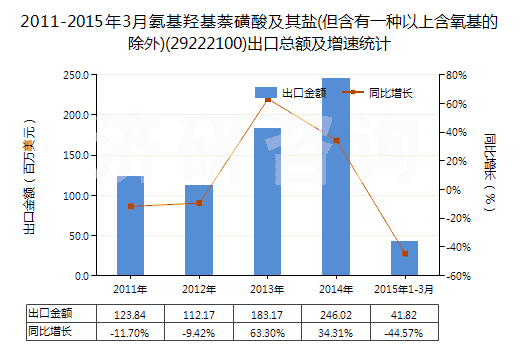 2011-2015年3月氨基羥基萘磺酸及其鹽(但含有一種以上含氧基的除外)(29222100)出口總額及增速統(tǒng)計